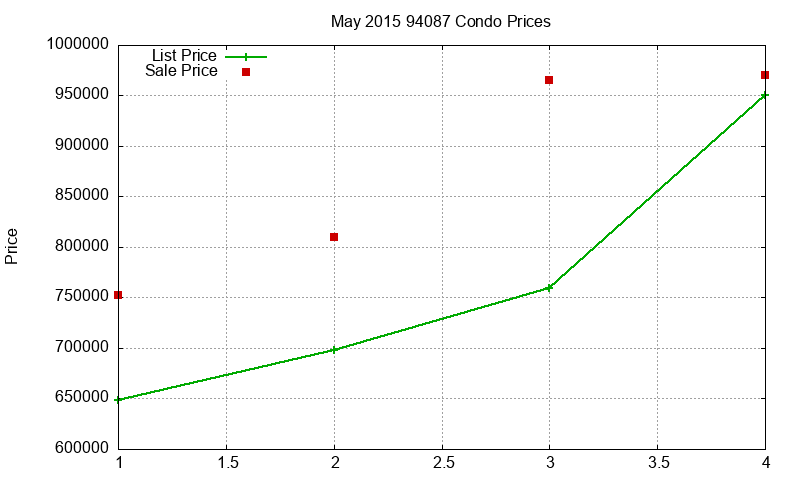 94087 Condos Just Sold 2015-05 94087 Condos Just Sold 2015-05