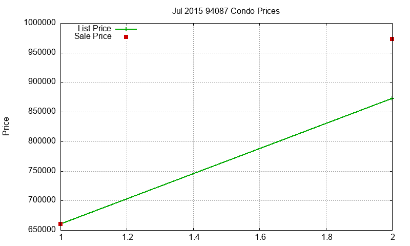 94087 Condos Just Sold 2015-07