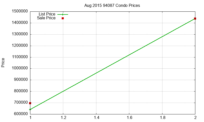 94087 Condos Just Sold 2015-08