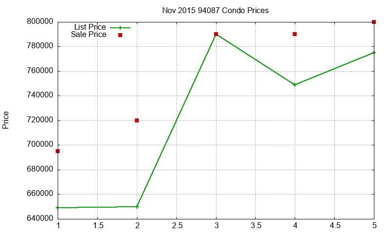 94087 Condos Just Sold 2015-11