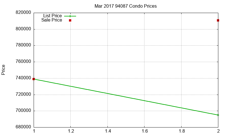 94087 Condos Just Sold 2017-03