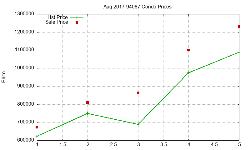94087 Condos Just Sold 2017-08