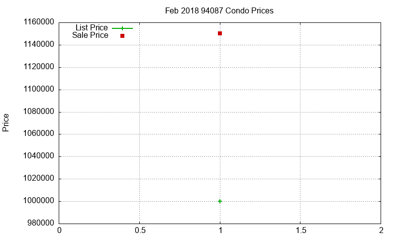 94087 Condos Just Sold 2018-02 94087 Condos Just Sold 2018-02