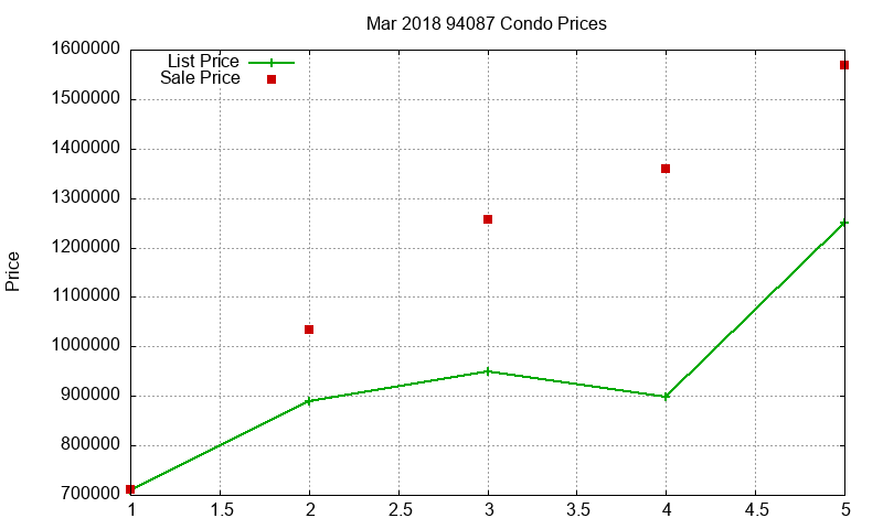 94087 Condos Just Sold 2018-03