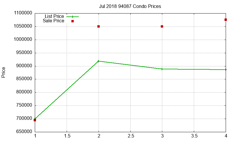 94087 Condos Just Sold 2018-07