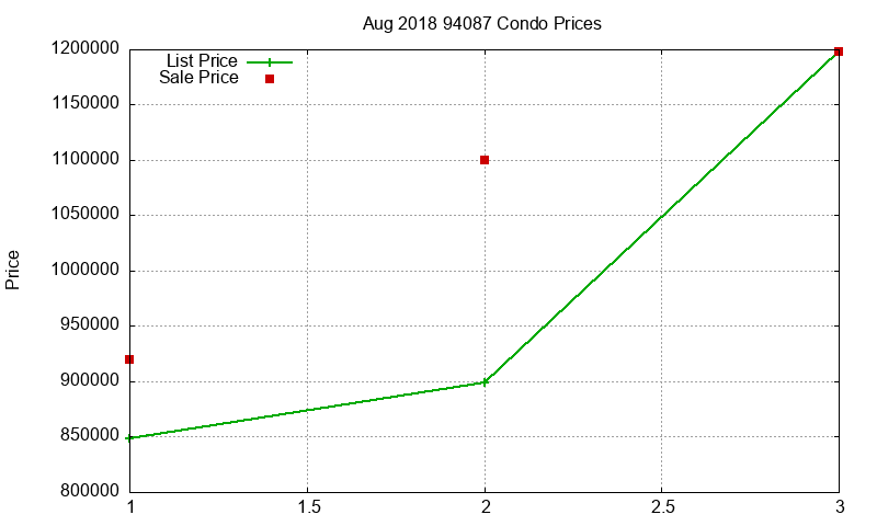 94087 Condos Just Sold 2018-08