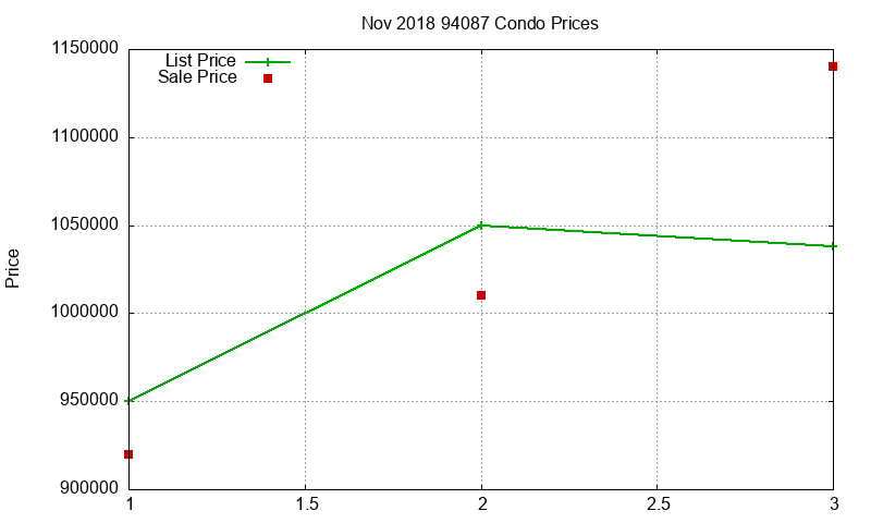 94087 Condos Just Sold 2018-11