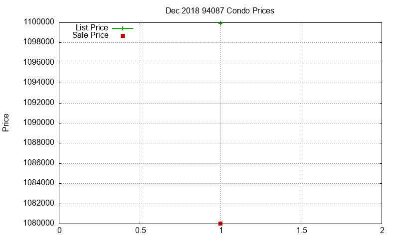 94087 Condos Just Sold 2018-12
