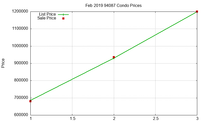 94087 Condos Just Sold 2019-02