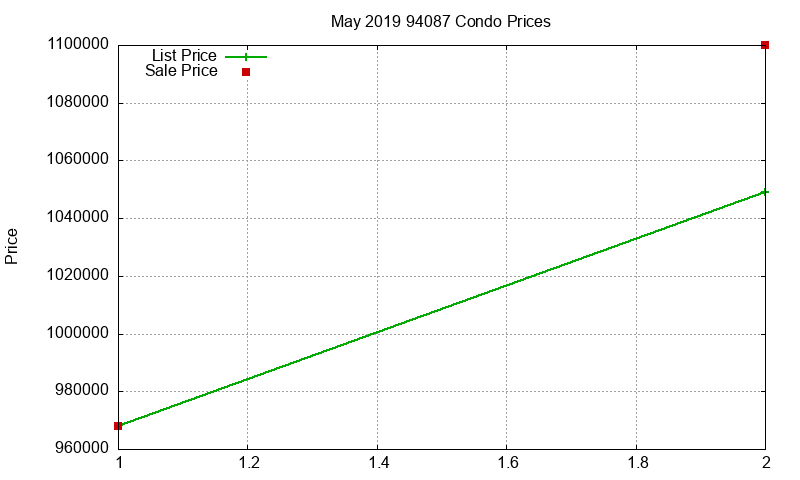 94087 Condos Just Sold 2019-05