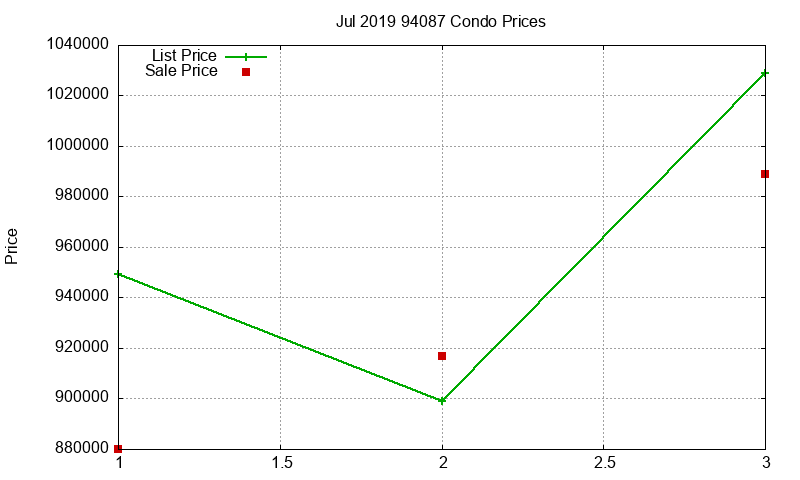 94087 Condos Just Sold 2019-07 94087 Condos Just Sold 2019-07