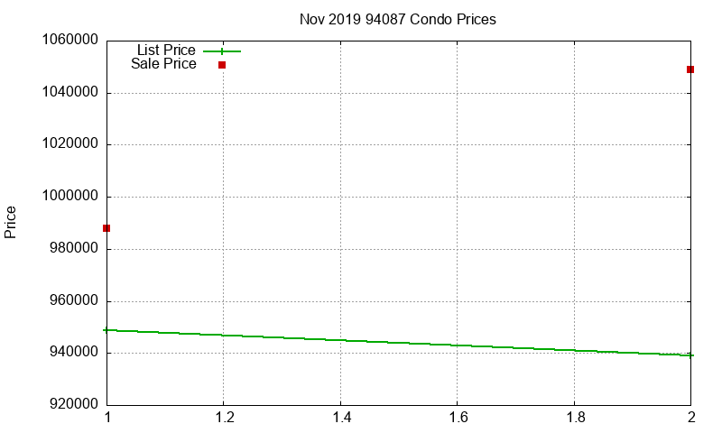 94087 Condos Just Sold 2019-11