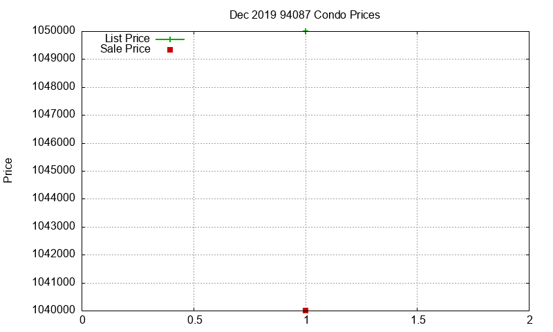 94087 Condos Just Sold 2019-12 94087 Condos Just Sold 2019-12