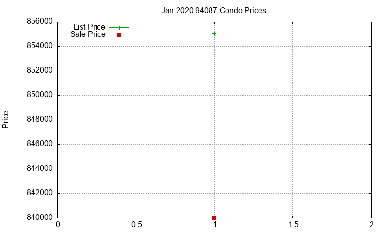 94087 Condos Just Sold 2020-01