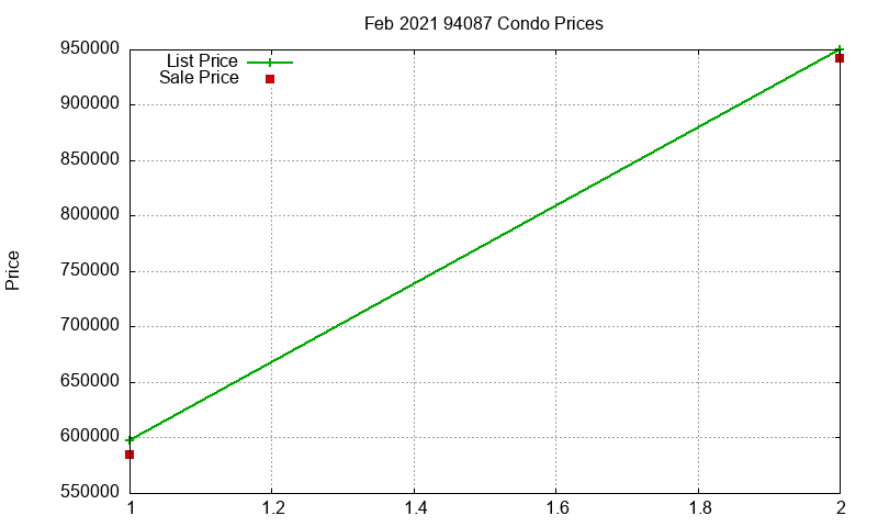 94087 Condos Just Sold 2021-02 94087 Condos Just Sold 2021-02