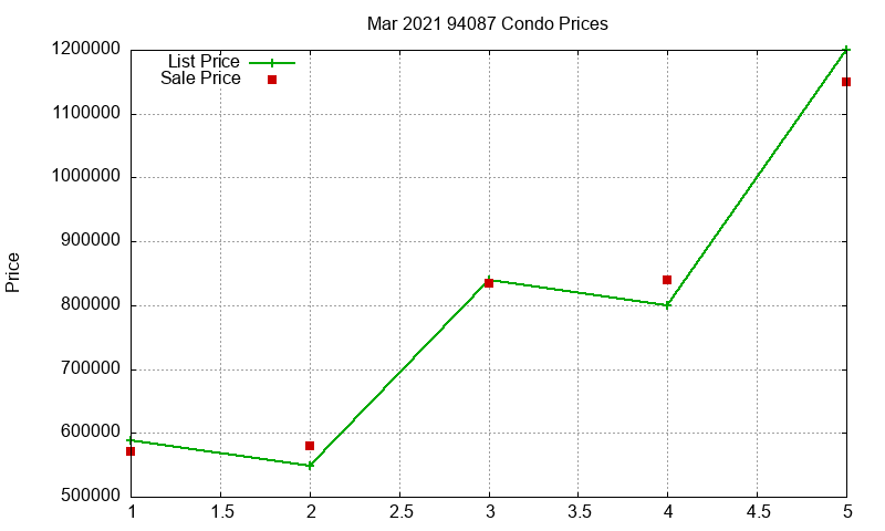 94087 Condos Just Sold 2021-03 94087 Condos Just Sold 2021-03