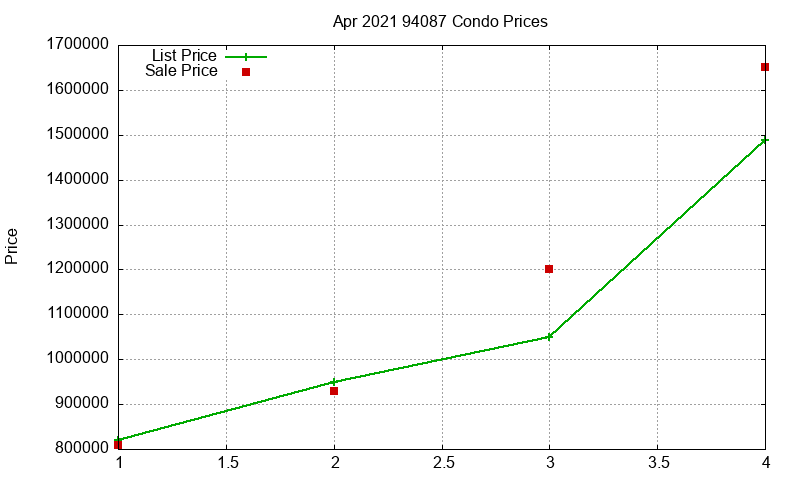 94087 Condos Just Sold 2021-04
