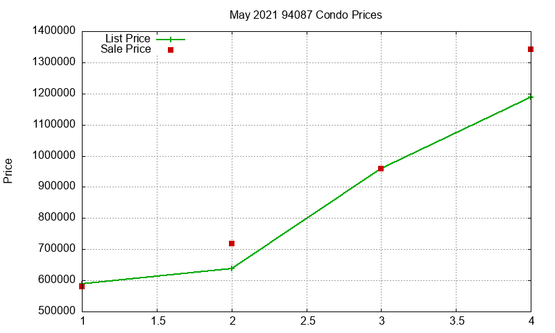 94087 Condos Just Sold 2021-05