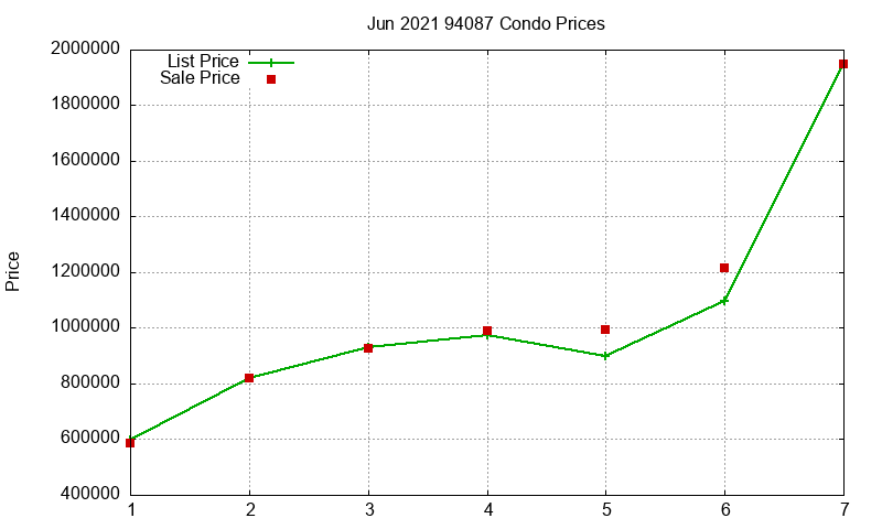 94087 Condos Just Sold 2021-06 94087 Condos Just Sold 2021-06