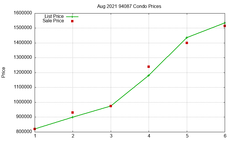 94087 Condos Just Sold 2021-08 94087 Condos Just Sold 2021-08