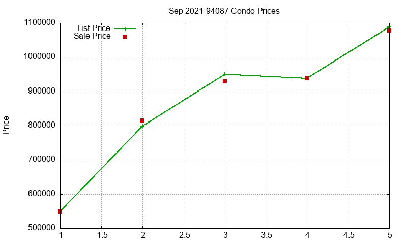 94087 Condos Just Sold 2021-09 94087 Condos Just Sold 2021-09