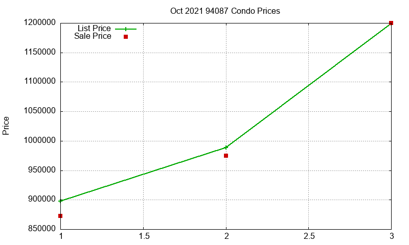 94087 Condos Just Sold 2021-10