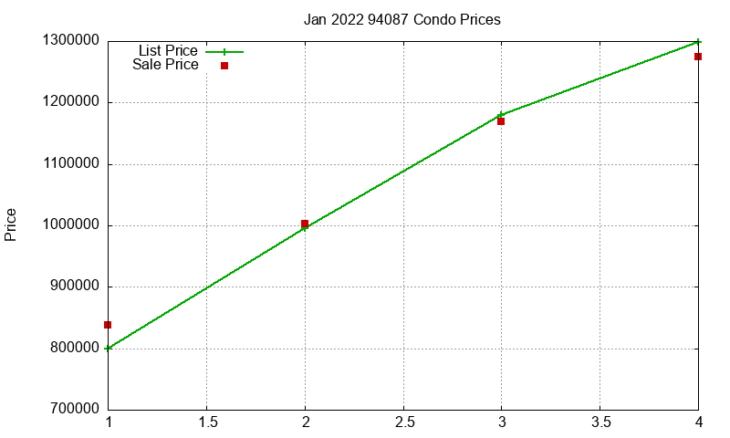 94087 Condos Just Sold 2022-01