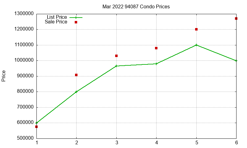 94087 Condos Just Sold 2022-03