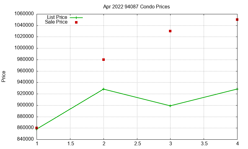 94087 Condos Just Sold 2022-04 94087 Condos Just Sold 2022-04