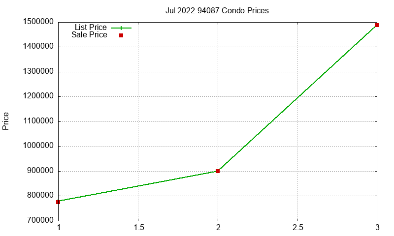 94087 Condos Just Sold 2022-07 94087 Condos Just Sold 2022-07