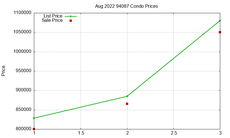 94087 Condos Just Sold 2022-08 94087 Condos Just Sold 2022-08