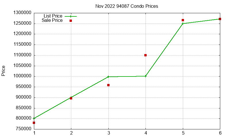 94087 Condos Just Sold 2022-11