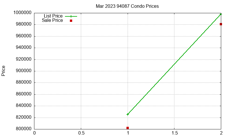 94087 Condos Just Sold 2023-03