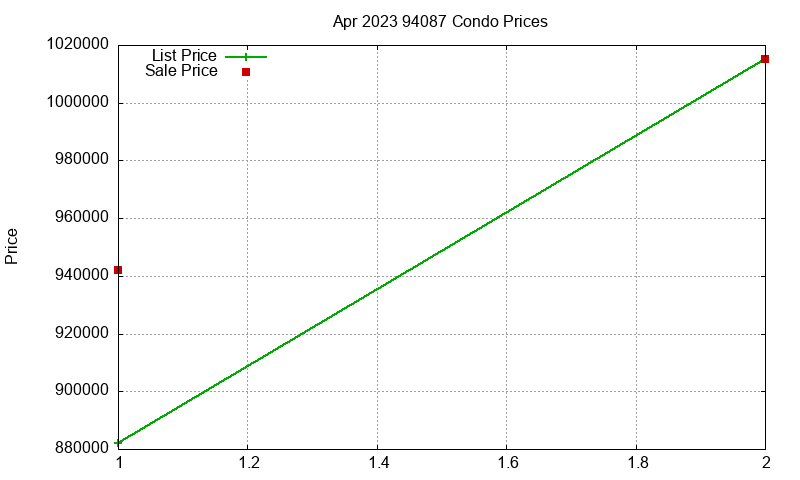 94087 Condos Just Sold 2023-04