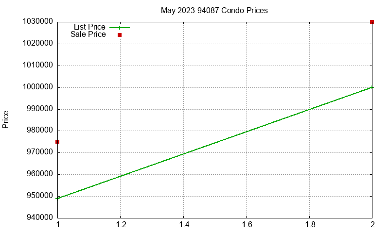 94087 Condos Just Sold 2023-05
