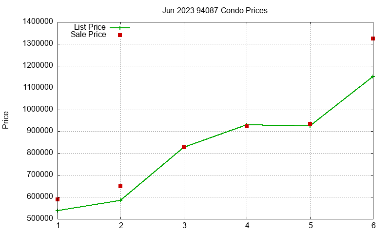 94087 Condos Just Sold 2023-06 94087 Condos Just Sold 2023-06