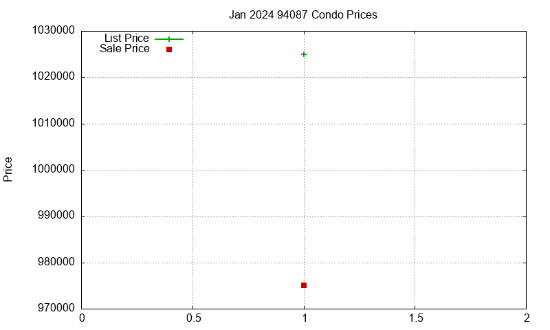 94087 Condos Just Sold 2024-01 94087 Condos Just Sold 2024-01