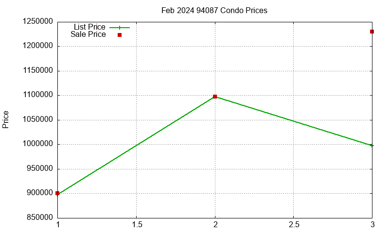 94087 Condos Just Sold 2024-02 94087 Condos Just Sold 2024-02