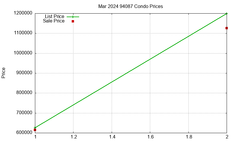 94087 Condos Just Sold 2024-03