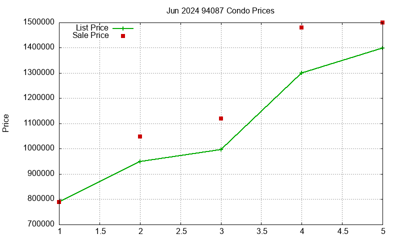 94087 Condos Just Sold 2024-06