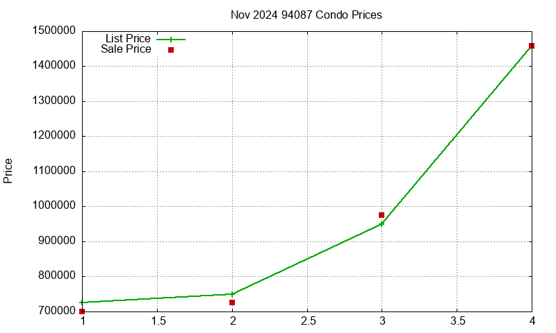 94087 Condos Just Sold 2024-11