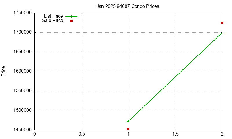 94087 Condos Just Sold 2025-01
