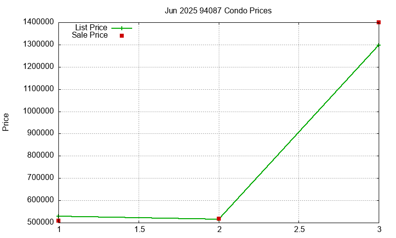 94087 Condos Just Sold 2025-06