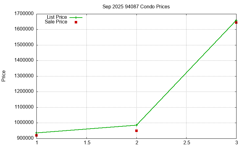 94087 Condos Just Sold 2025-09