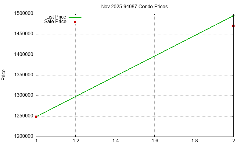 94087 Condos Just Sold 2025-11