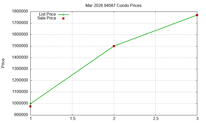 94087 Condos Just Sold 2026-03