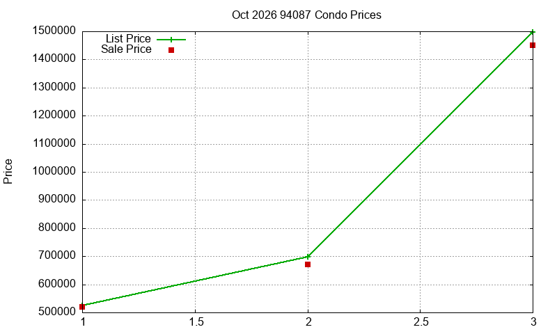 94087 Condos Just Sold 2026-10