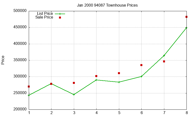 94087 Townhouses Just Sold 2000-01