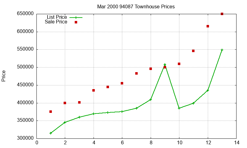 94087 Townhouses Just Sold 2000-03