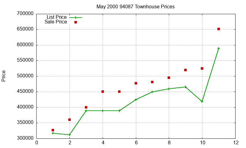 94087 Townhouses Just Sold 2000-05 94087 Townhouses Just Sold 2000-05